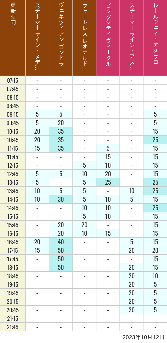 Table of wait times for Transit Steamer Line, Venetian Gondolas, Fortress Explorations, Big City Vehicles, Transit Steamer Line and Electric Railway on October 12, 2023, recorded by time from 7:00 am to 9:00 pm.