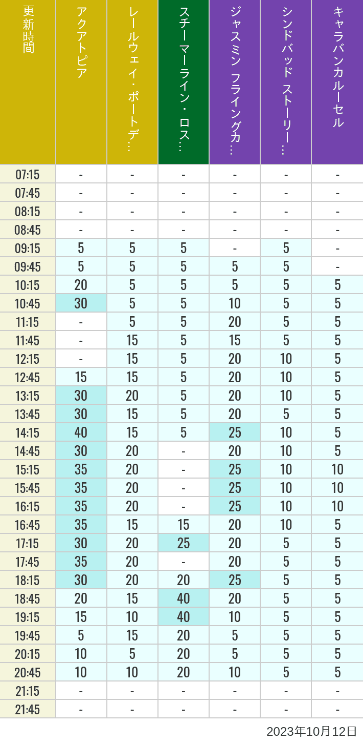 Table of wait times for Aquatopia, Electric Railway, Transit Steamer Line, Jasmine's Flying Carpets, Sindbad's Storybook Voyage and Caravan Carousel on October 12, 2023, recorded by time from 7:00 am to 9:00 pm.