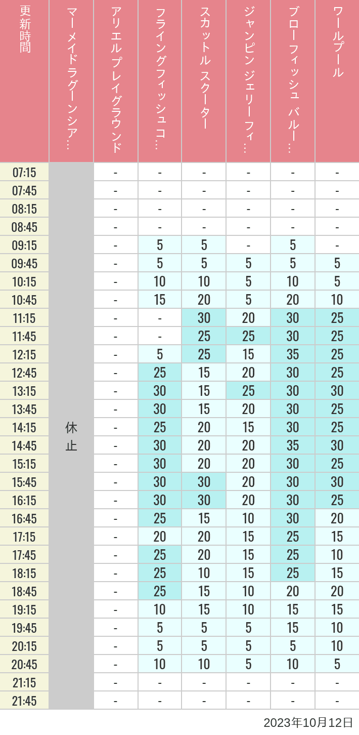 Table of wait times for Mermaid Lagoon ', Ariel's Playground, Flying Fish Coaster, Scuttle's Scooters, Jumpin' Jellyfish, Balloon Race and The Whirlpool on October 12, 2023, recorded by time from 7:00 am to 9:00 pm.