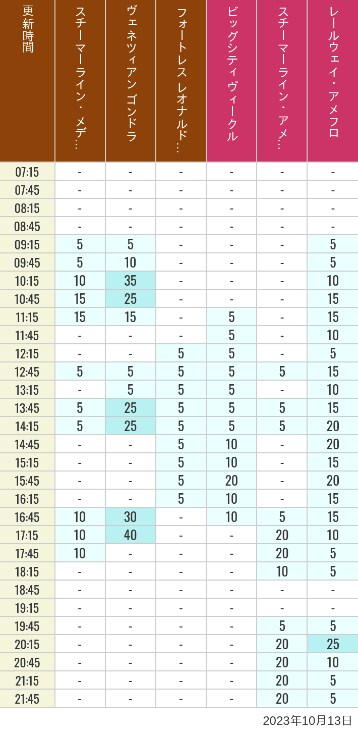 Table of wait times for Transit Steamer Line, Venetian Gondolas, Fortress Explorations, Big City Vehicles, Transit Steamer Line and Electric Railway on October 13, 2023, recorded by time from 7:00 am to 9:00 pm.