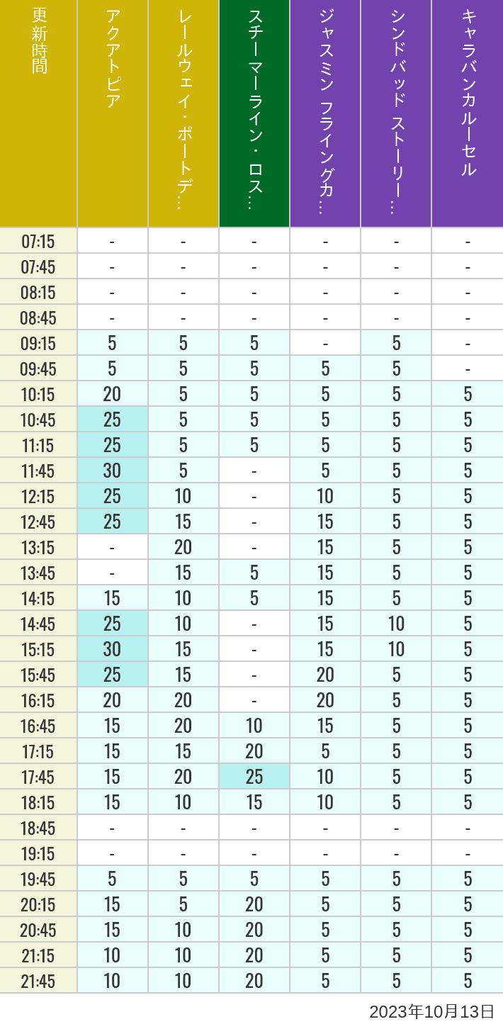 Table of wait times for Aquatopia, Electric Railway, Transit Steamer Line, Jasmine's Flying Carpets, Sindbad's Storybook Voyage and Caravan Carousel on October 13, 2023, recorded by time from 7:00 am to 9:00 pm.