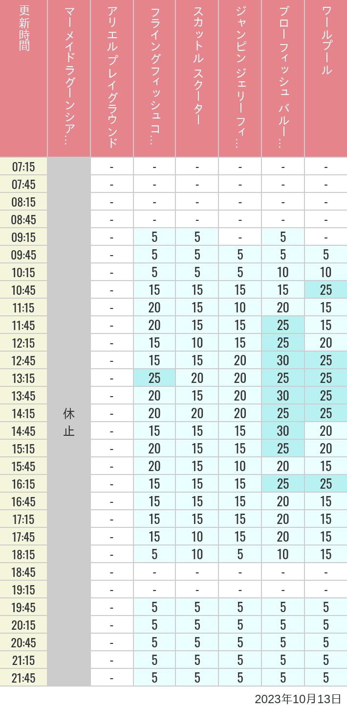 Table of wait times for Mermaid Lagoon ', Ariel's Playground, Flying Fish Coaster, Scuttle's Scooters, Jumpin' Jellyfish, Balloon Race and The Whirlpool on October 13, 2023, recorded by time from 7:00 am to 9:00 pm.