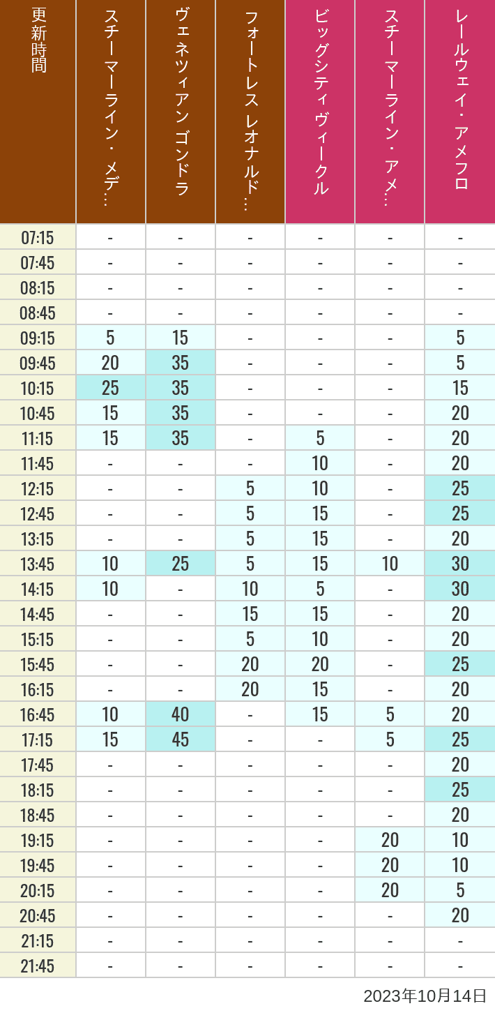 Table of wait times for Transit Steamer Line, Venetian Gondolas, Fortress Explorations, Big City Vehicles, Transit Steamer Line and Electric Railway on October 14, 2023, recorded by time from 7:00 am to 9:00 pm.