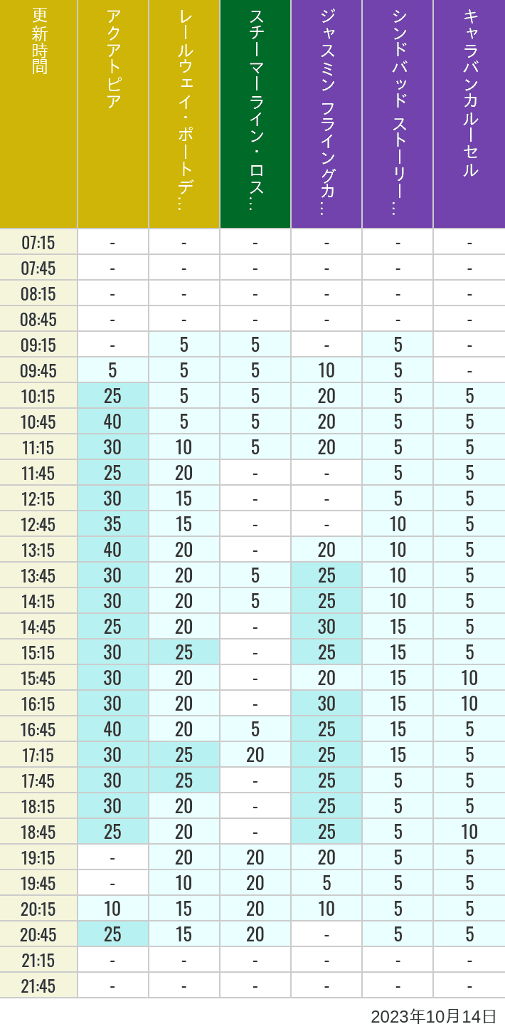 Table of wait times for Aquatopia, Electric Railway, Transit Steamer Line, Jasmine's Flying Carpets, Sindbad's Storybook Voyage and Caravan Carousel on October 14, 2023, recorded by time from 7:00 am to 9:00 pm.