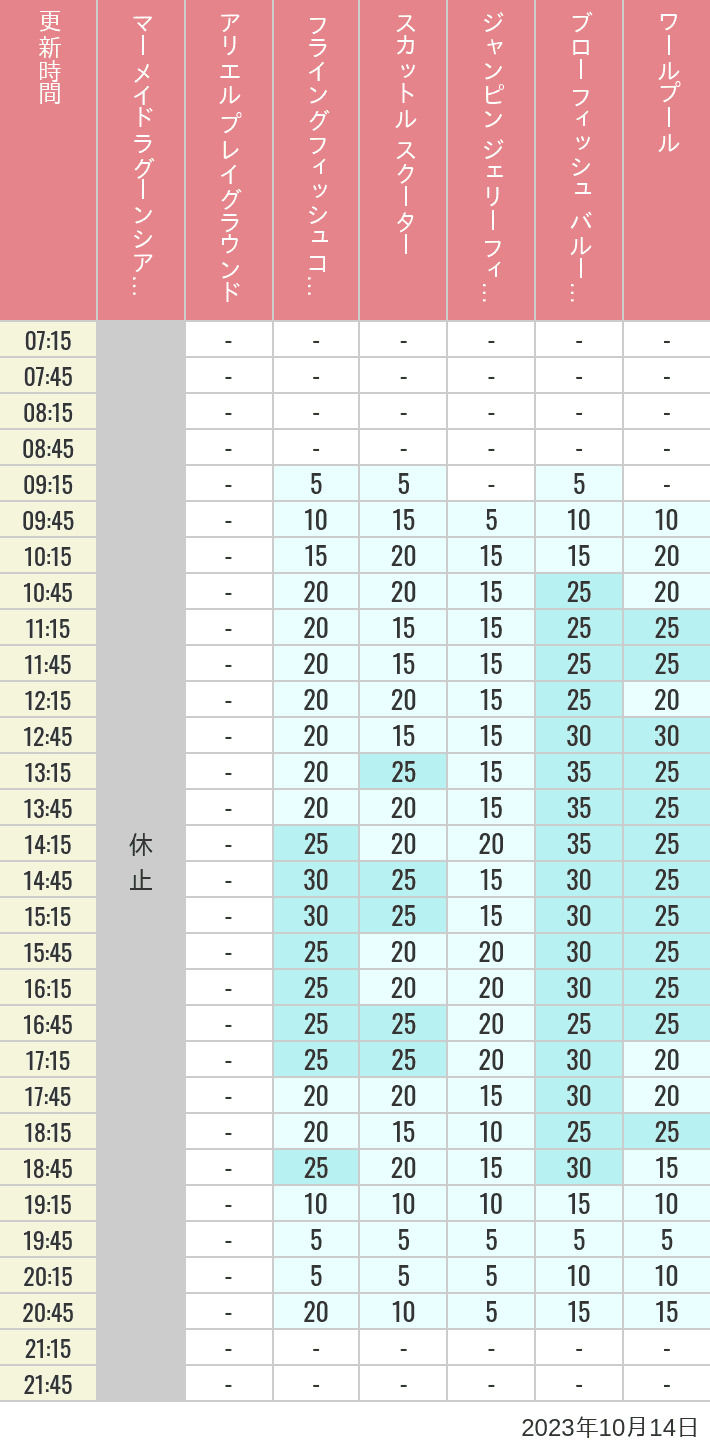 Table of wait times for Mermaid Lagoon ', Ariel's Playground, Flying Fish Coaster, Scuttle's Scooters, Jumpin' Jellyfish, Balloon Race and The Whirlpool on October 14, 2023, recorded by time from 7:00 am to 9:00 pm.