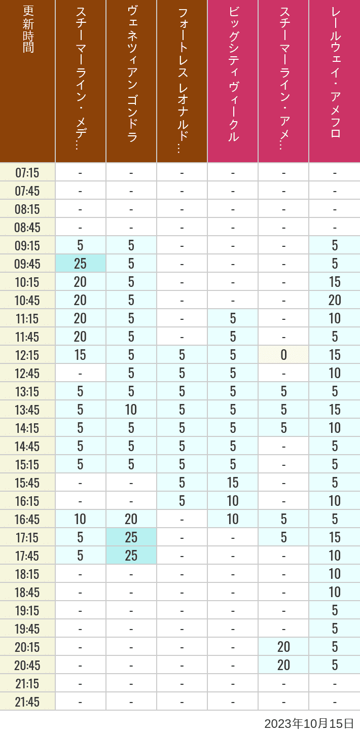 Table of wait times for Transit Steamer Line, Venetian Gondolas, Fortress Explorations, Big City Vehicles, Transit Steamer Line and Electric Railway on October 15, 2023, recorded by time from 7:00 am to 9:00 pm.
