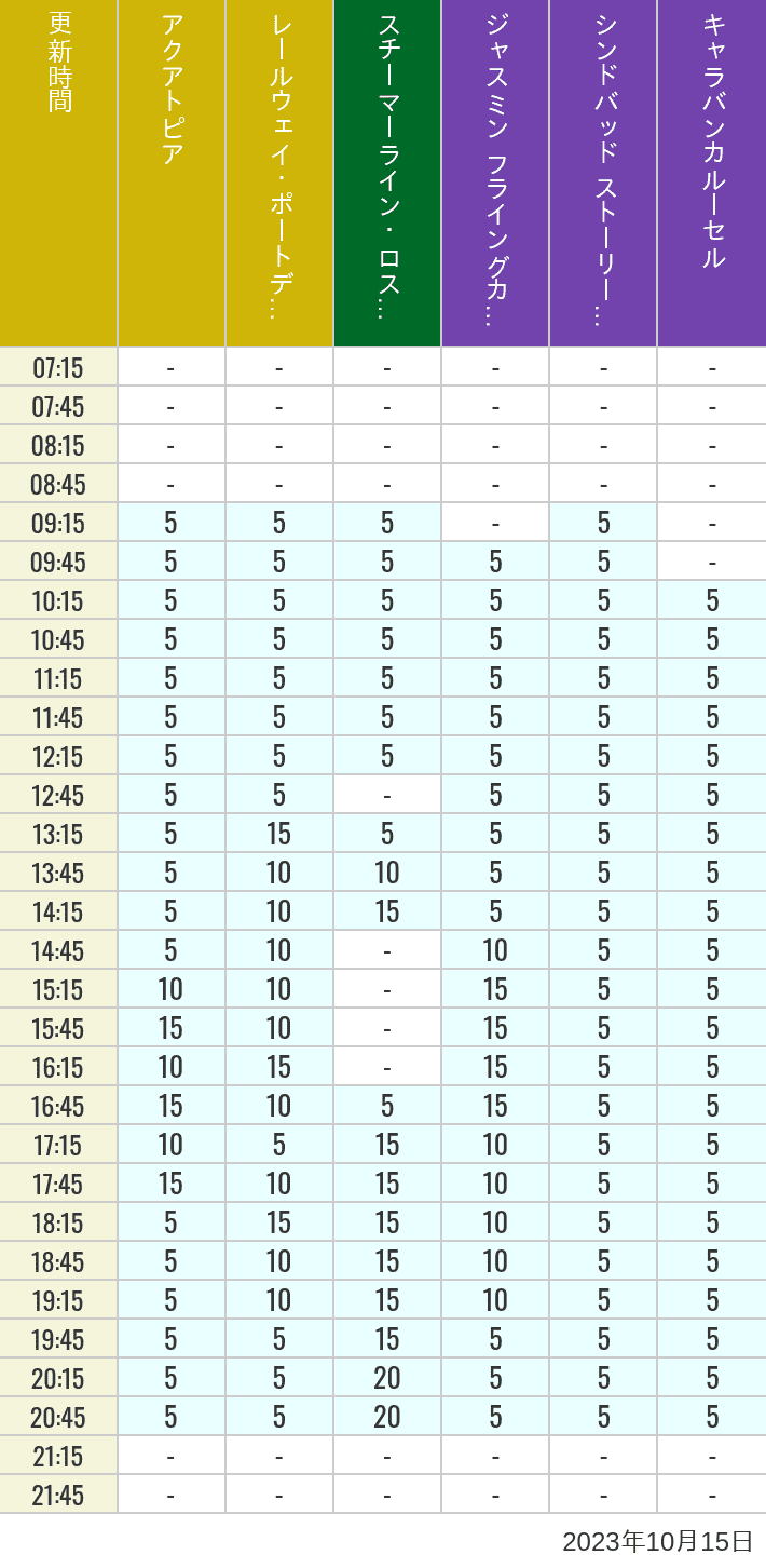 Table of wait times for Aquatopia, Electric Railway, Transit Steamer Line, Jasmine's Flying Carpets, Sindbad's Storybook Voyage and Caravan Carousel on October 15, 2023, recorded by time from 7:00 am to 9:00 pm.