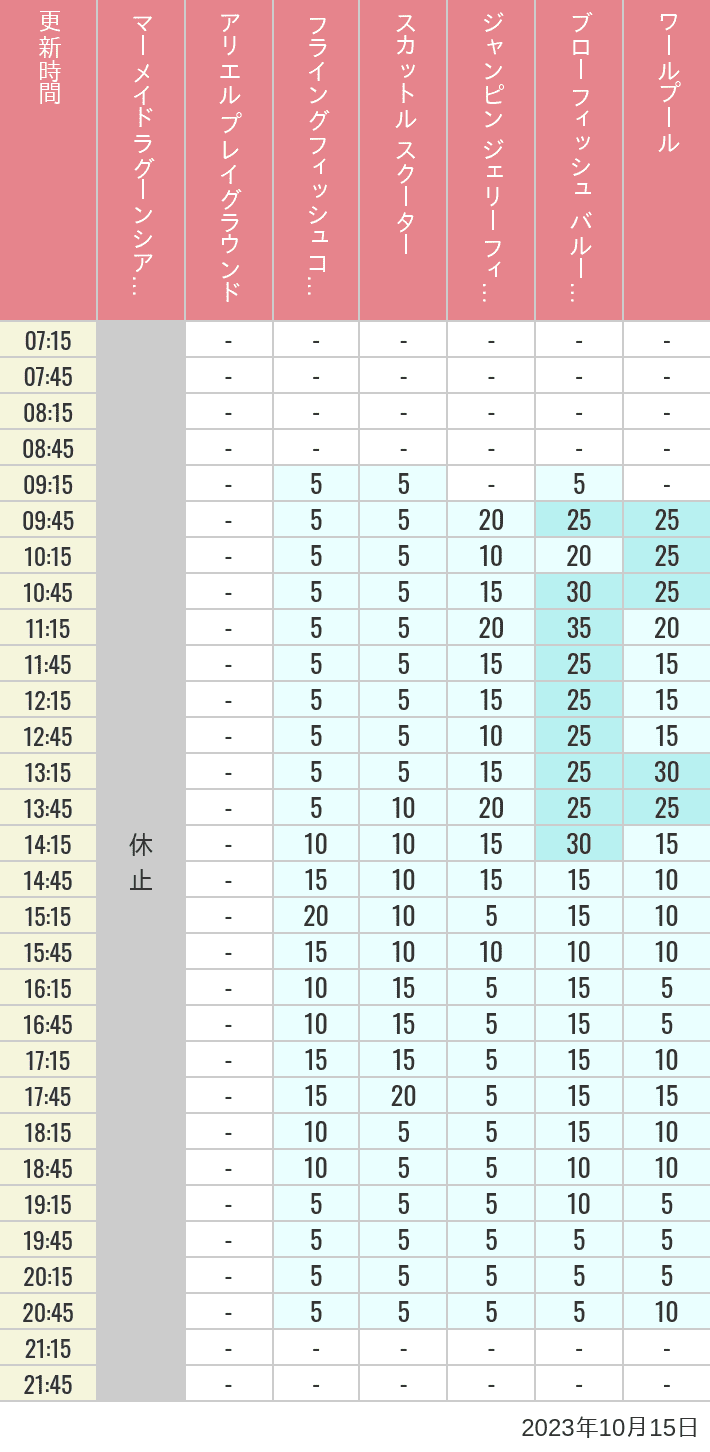 Table of wait times for Mermaid Lagoon ', Ariel's Playground, Flying Fish Coaster, Scuttle's Scooters, Jumpin' Jellyfish, Balloon Race and The Whirlpool on October 15, 2023, recorded by time from 7:00 am to 9:00 pm.