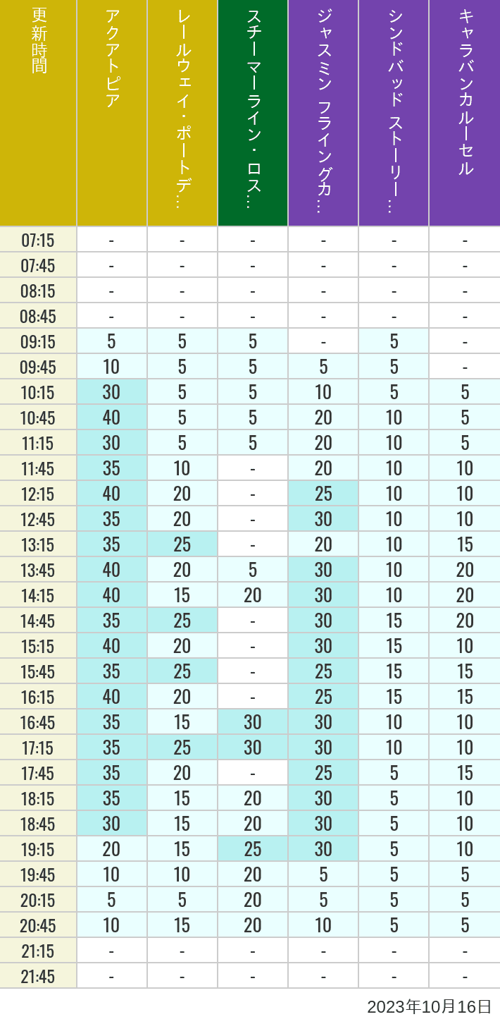 Table of wait times for Aquatopia, Electric Railway, Transit Steamer Line, Jasmine's Flying Carpets, Sindbad's Storybook Voyage and Caravan Carousel on October 16, 2023, recorded by time from 7:00 am to 9:00 pm.