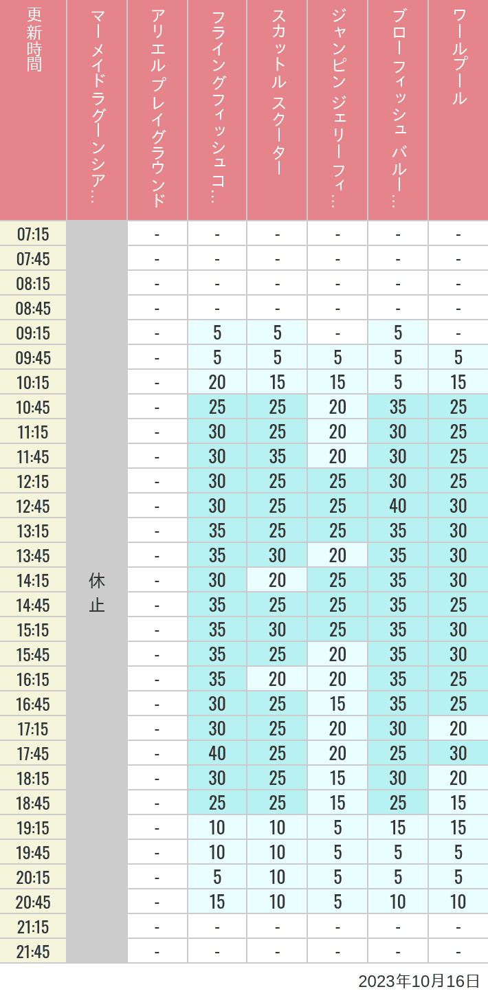 Table of wait times for Mermaid Lagoon ', Ariel's Playground, Flying Fish Coaster, Scuttle's Scooters, Jumpin' Jellyfish, Balloon Race and The Whirlpool on October 16, 2023, recorded by time from 7:00 am to 9:00 pm.