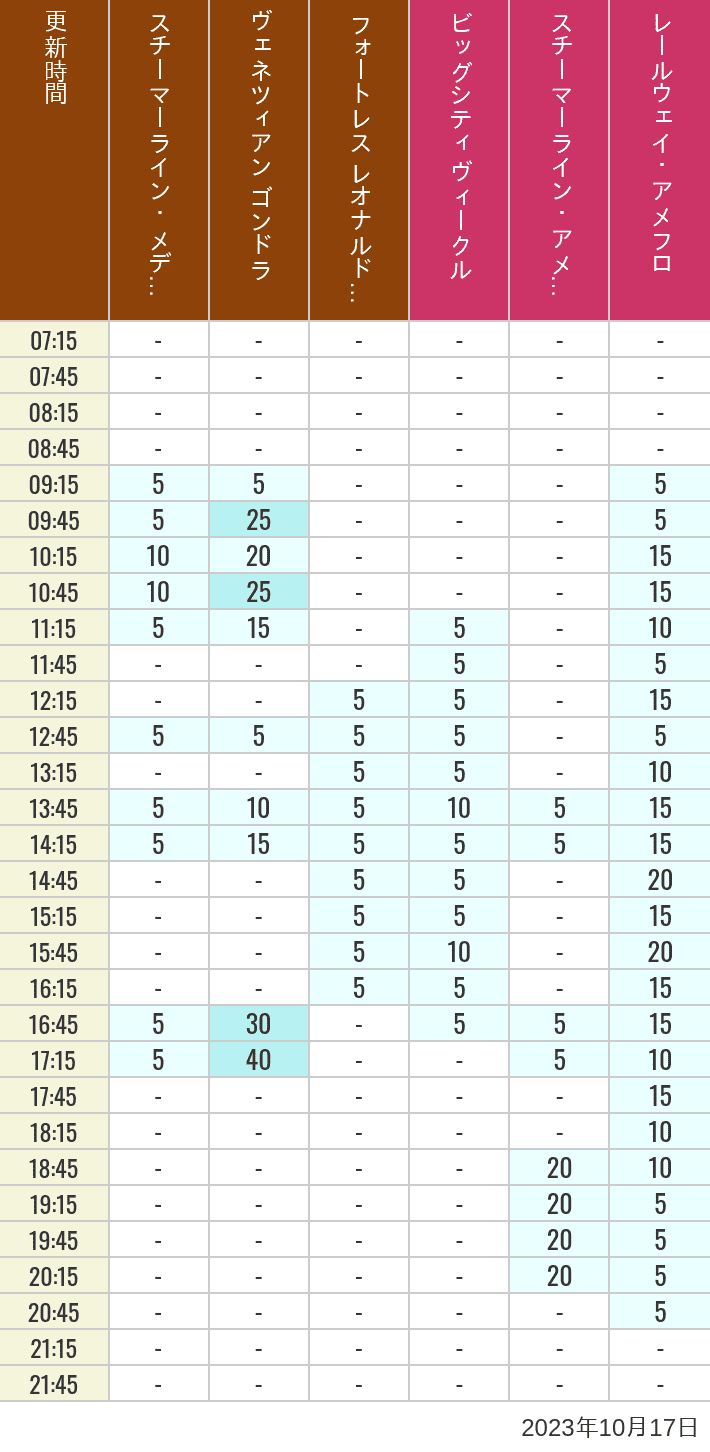 Table of wait times for Transit Steamer Line, Venetian Gondolas, Fortress Explorations, Big City Vehicles, Transit Steamer Line and Electric Railway on October 17, 2023, recorded by time from 7:00 am to 9:00 pm.