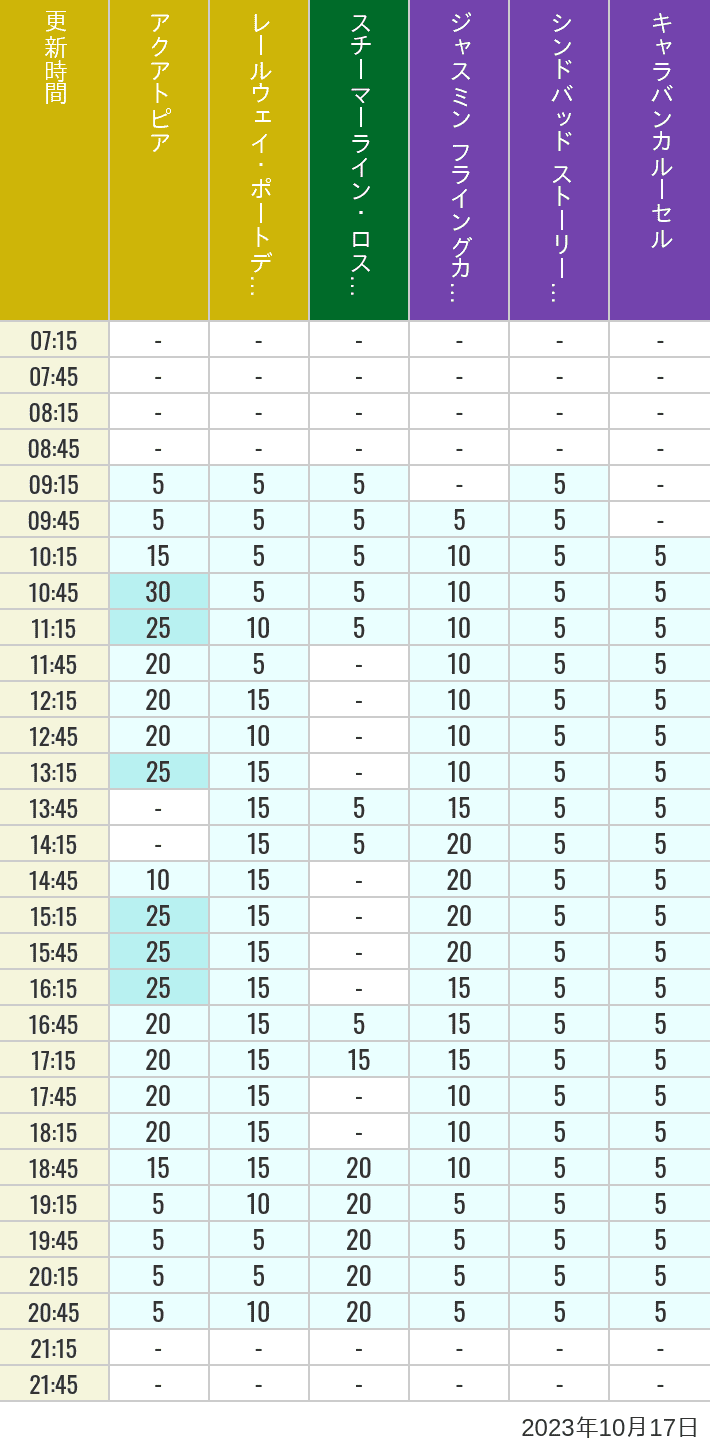 Table of wait times for Aquatopia, Electric Railway, Transit Steamer Line, Jasmine's Flying Carpets, Sindbad's Storybook Voyage and Caravan Carousel on October 17, 2023, recorded by time from 7:00 am to 9:00 pm.