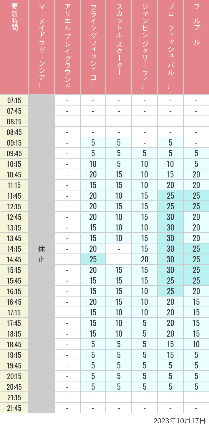 Table of wait times for Mermaid Lagoon ', Ariel's Playground, Flying Fish Coaster, Scuttle's Scooters, Jumpin' Jellyfish, Balloon Race and The Whirlpool on October 17, 2023, recorded by time from 7:00 am to 9:00 pm.