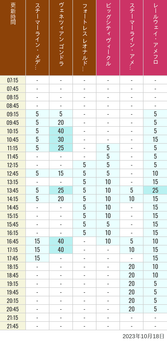 Table of wait times for Transit Steamer Line, Venetian Gondolas, Fortress Explorations, Big City Vehicles, Transit Steamer Line and Electric Railway on October 18, 2023, recorded by time from 7:00 am to 9:00 pm.