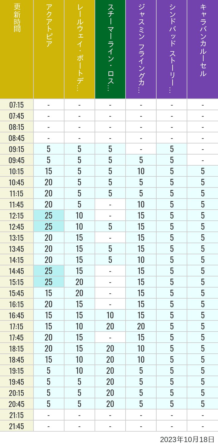 Table of wait times for Aquatopia, Electric Railway, Transit Steamer Line, Jasmine's Flying Carpets, Sindbad's Storybook Voyage and Caravan Carousel on October 18, 2023, recorded by time from 7:00 am to 9:00 pm.
