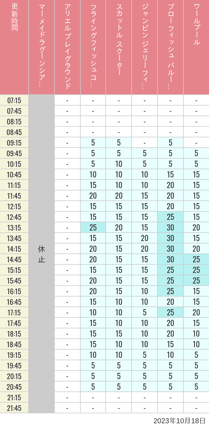 Table of wait times for Mermaid Lagoon ', Ariel's Playground, Flying Fish Coaster, Scuttle's Scooters, Jumpin' Jellyfish, Balloon Race and The Whirlpool on October 18, 2023, recorded by time from 7:00 am to 9:00 pm.