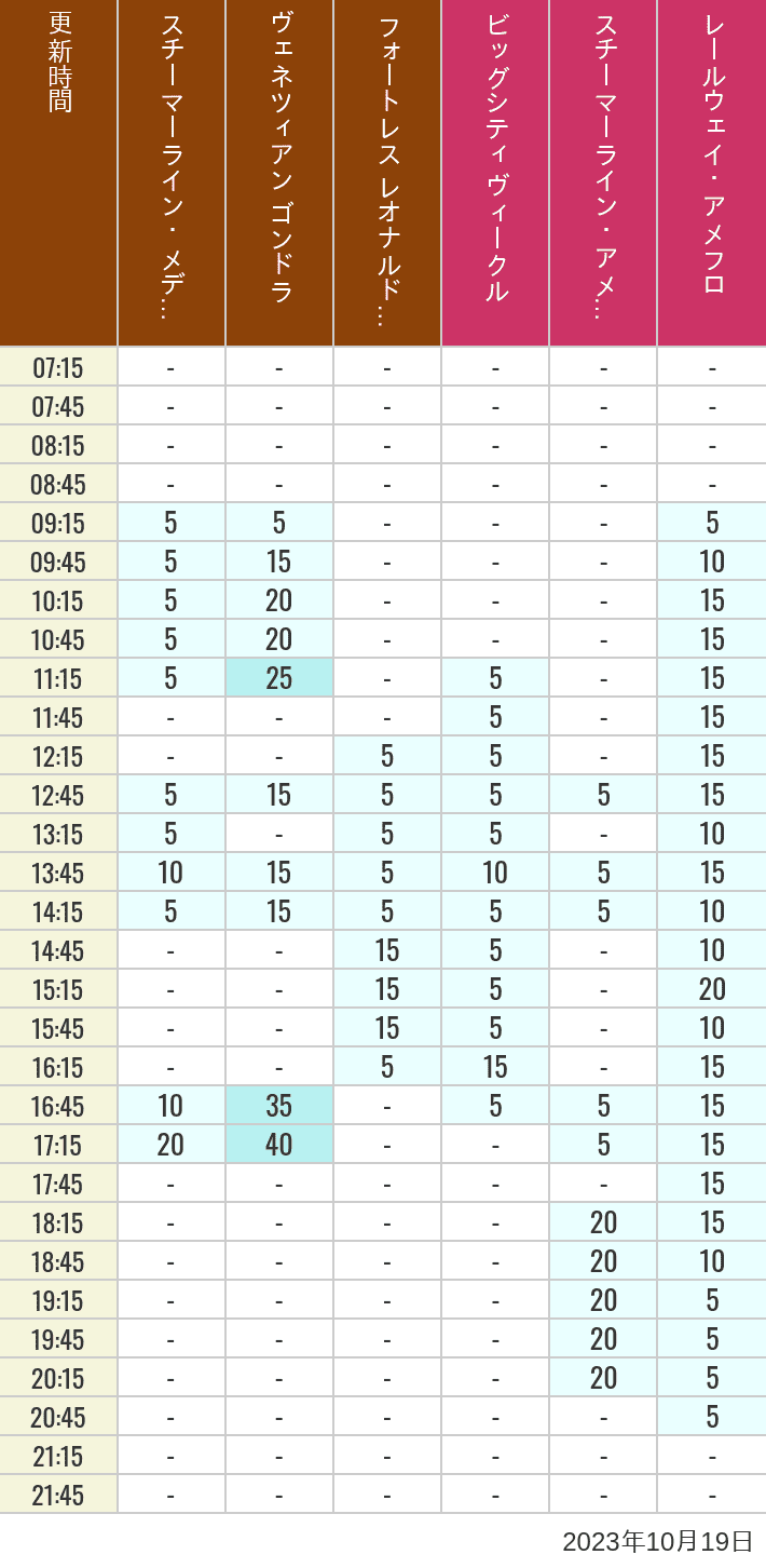 Table of wait times for Transit Steamer Line, Venetian Gondolas, Fortress Explorations, Big City Vehicles, Transit Steamer Line and Electric Railway on October 19, 2023, recorded by time from 7:00 am to 9:00 pm.