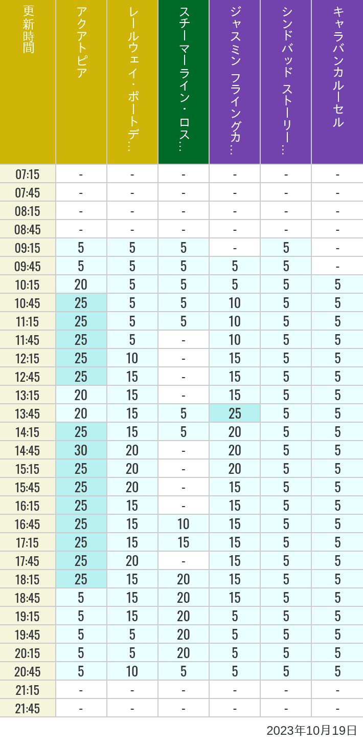 Table of wait times for Aquatopia, Electric Railway, Transit Steamer Line, Jasmine's Flying Carpets, Sindbad's Storybook Voyage and Caravan Carousel on October 19, 2023, recorded by time from 7:00 am to 9:00 pm.