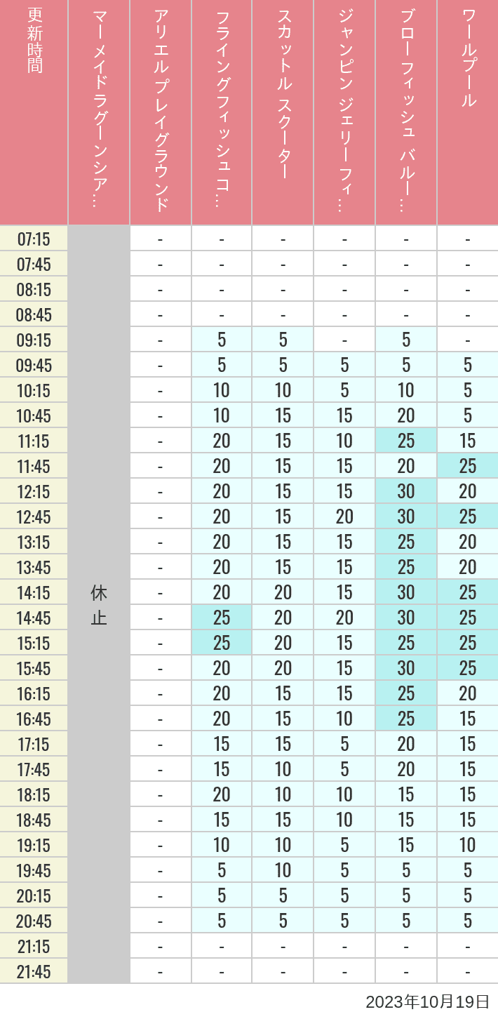 Table of wait times for Mermaid Lagoon ', Ariel's Playground, Flying Fish Coaster, Scuttle's Scooters, Jumpin' Jellyfish, Balloon Race and The Whirlpool on October 19, 2023, recorded by time from 7:00 am to 9:00 pm.