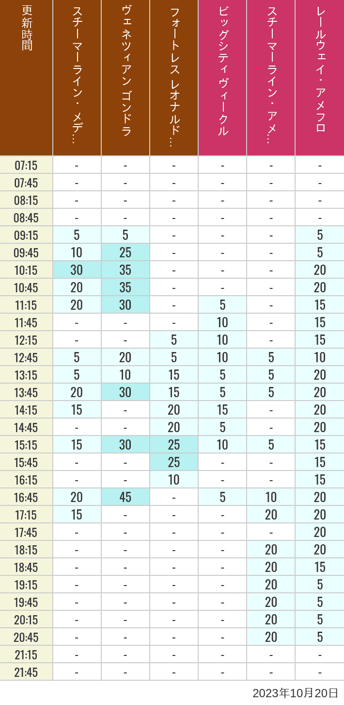 Table of wait times for Transit Steamer Line, Venetian Gondolas, Fortress Explorations, Big City Vehicles, Transit Steamer Line and Electric Railway on October 20, 2023, recorded by time from 7:00 am to 9:00 pm.