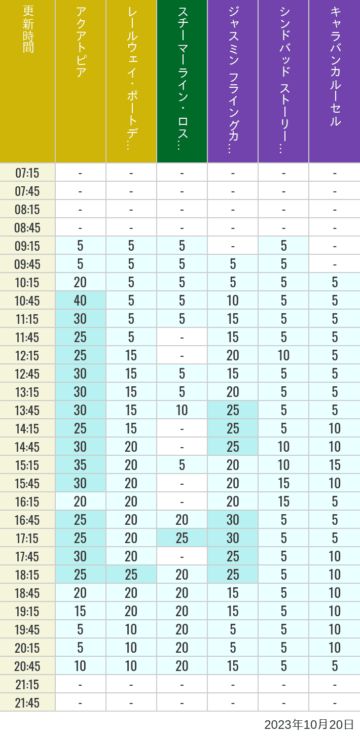 Table of wait times for Aquatopia, Electric Railway, Transit Steamer Line, Jasmine's Flying Carpets, Sindbad's Storybook Voyage and Caravan Carousel on October 20, 2023, recorded by time from 7:00 am to 9:00 pm.