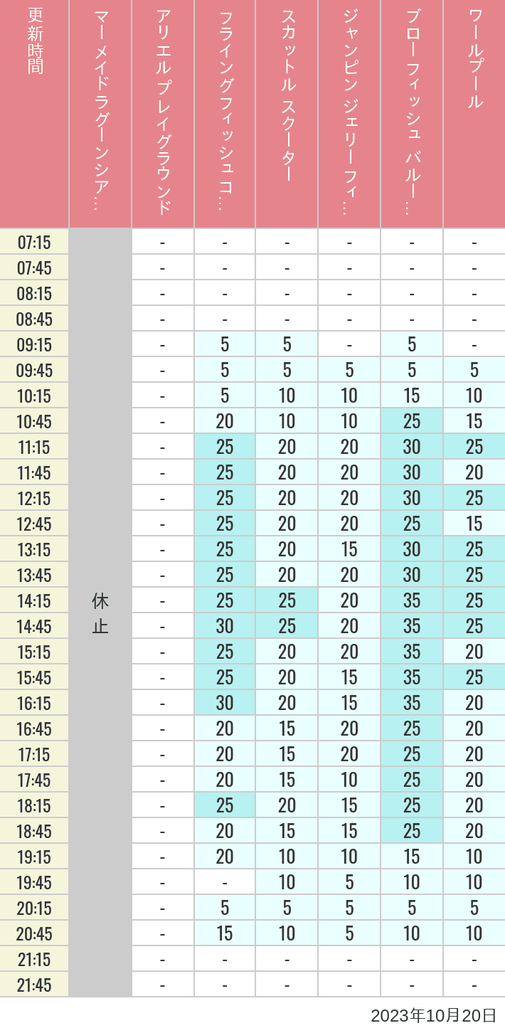 Table of wait times for Mermaid Lagoon ', Ariel's Playground, Flying Fish Coaster, Scuttle's Scooters, Jumpin' Jellyfish, Balloon Race and The Whirlpool on October 20, 2023, recorded by time from 7:00 am to 9:00 pm.