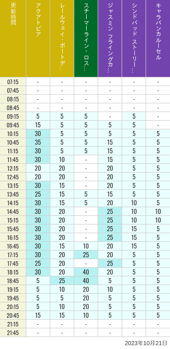 Table of wait times for Aquatopia, Electric Railway, Transit Steamer Line, Jasmine's Flying Carpets, Sindbad's Storybook Voyage and Caravan Carousel on October 21, 2023, recorded by time from 7:00 am to 9:00 pm.