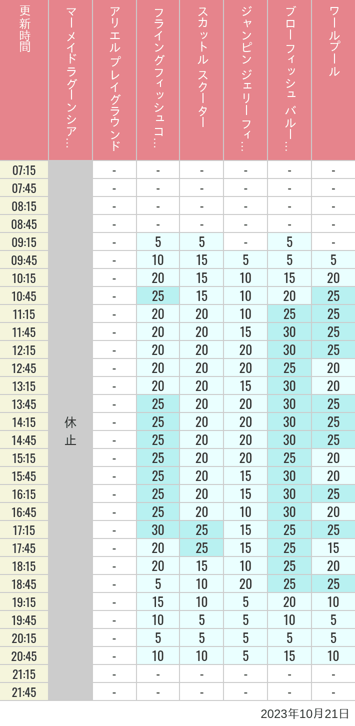 Table of wait times for Mermaid Lagoon ', Ariel's Playground, Flying Fish Coaster, Scuttle's Scooters, Jumpin' Jellyfish, Balloon Race and The Whirlpool on October 21, 2023, recorded by time from 7:00 am to 9:00 pm.