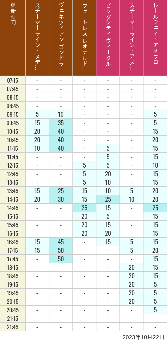 Table of wait times for Transit Steamer Line, Venetian Gondolas, Fortress Explorations, Big City Vehicles, Transit Steamer Line and Electric Railway on October 22, 2023, recorded by time from 7:00 am to 9:00 pm.