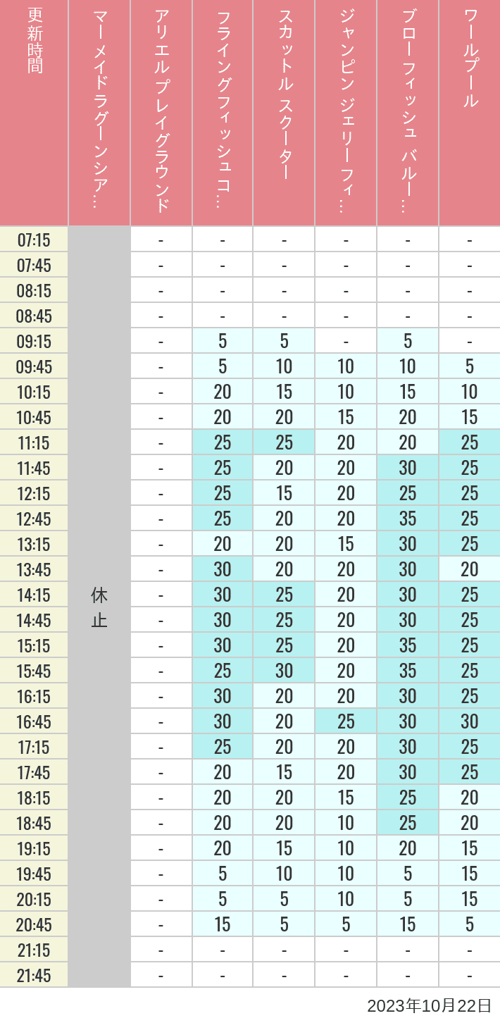 Table of wait times for Mermaid Lagoon ', Ariel's Playground, Flying Fish Coaster, Scuttle's Scooters, Jumpin' Jellyfish, Balloon Race and The Whirlpool on October 22, 2023, recorded by time from 7:00 am to 9:00 pm.