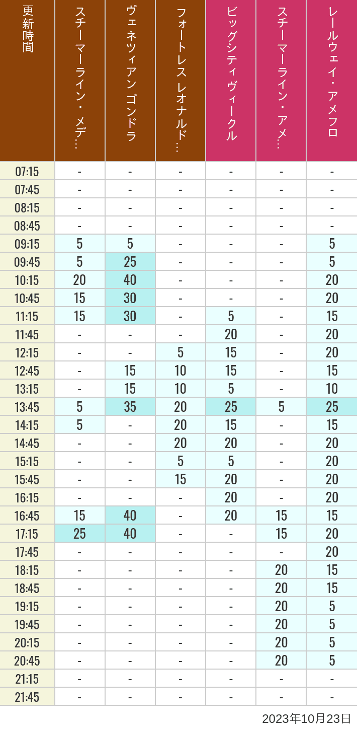2023年10月23日（月）のスチーマーライン・メディテレーニアンハーバー ビッグシティ ヴィークル スチーマーライン・アメフロ ヴェネツィアン ゴンドラ レールウェイ・アメフロ フォートレス レオナルドチャレンジの待ち時間を7時から21時まで時間別に記録した表