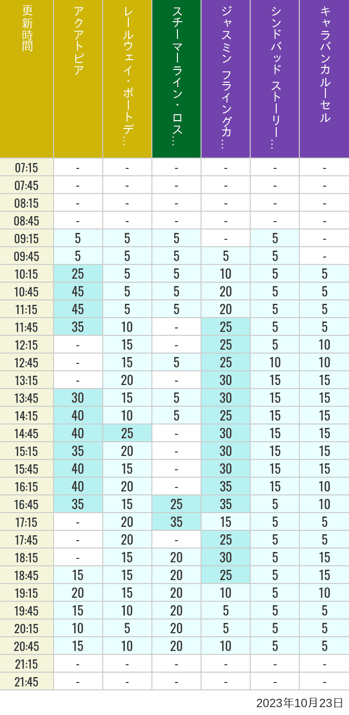 2023年10月23日（月）のアクアトピア レールウェイ・ポートディスカバリー スチーマーライン・ロストリバーデルタ ジャスミン フライングカーペット シンドバッド ストーリーブック ヴォヤッジ キャラバンカルーセルの待ち時間を7時から21時まで時間別に記録した表