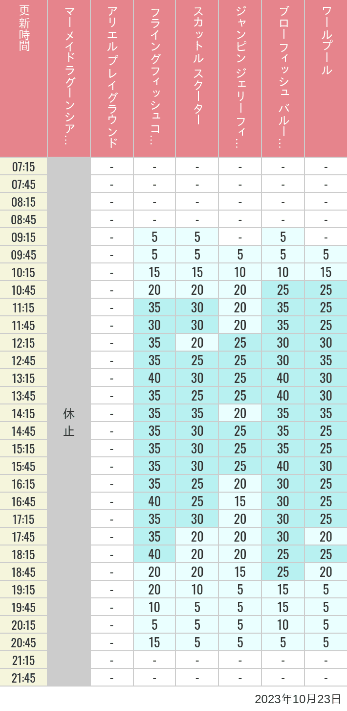 2023年10月23日（月）のマーメイドラグーンシアター アリエル プレイグラウンド フライングフィッシュコースター スカットル スクーター ジャンピン ジェリーフィッシュ ブローフィッシュ バルーンレース ワールプールの待ち時間を7時から21時まで時間別に記録した表