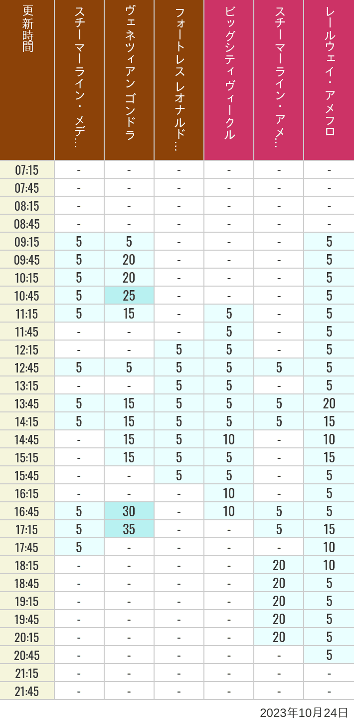 Table of wait times for Transit Steamer Line, Venetian Gondolas, Fortress Explorations, Big City Vehicles, Transit Steamer Line and Electric Railway on October 24, 2023, recorded by time from 7:00 am to 9:00 pm.