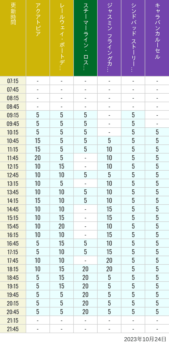 Table of wait times for Aquatopia, Electric Railway, Transit Steamer Line, Jasmine's Flying Carpets, Sindbad's Storybook Voyage and Caravan Carousel on October 24, 2023, recorded by time from 7:00 am to 9:00 pm.