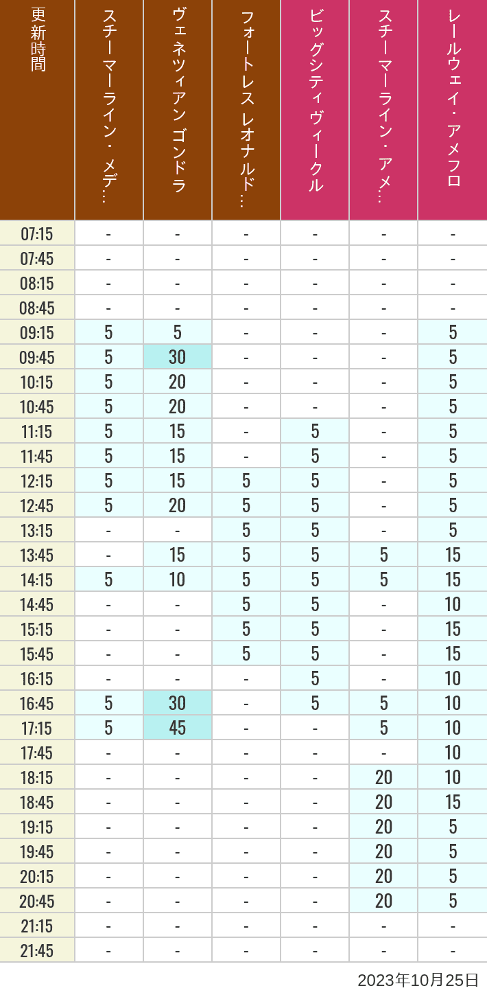 Table of wait times for Transit Steamer Line, Venetian Gondolas, Fortress Explorations, Big City Vehicles, Transit Steamer Line and Electric Railway on October 25, 2023, recorded by time from 7:00 am to 9:00 pm.