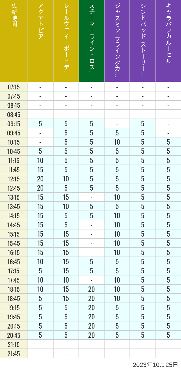 Table of wait times for Aquatopia, Electric Railway, Transit Steamer Line, Jasmine's Flying Carpets, Sindbad's Storybook Voyage and Caravan Carousel on October 25, 2023, recorded by time from 7:00 am to 9:00 pm.
