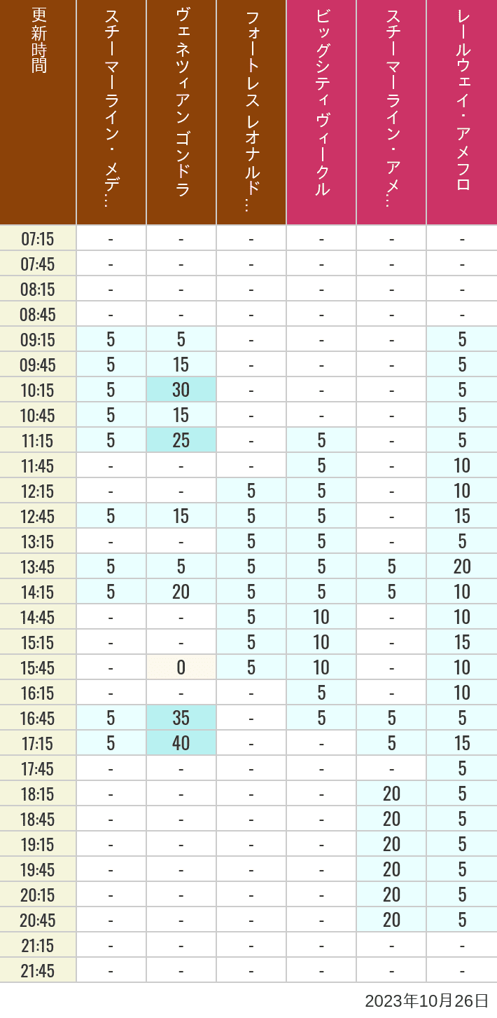 Table of wait times for Transit Steamer Line, Venetian Gondolas, Fortress Explorations, Big City Vehicles, Transit Steamer Line and Electric Railway on October 26, 2023, recorded by time from 7:00 am to 9:00 pm.