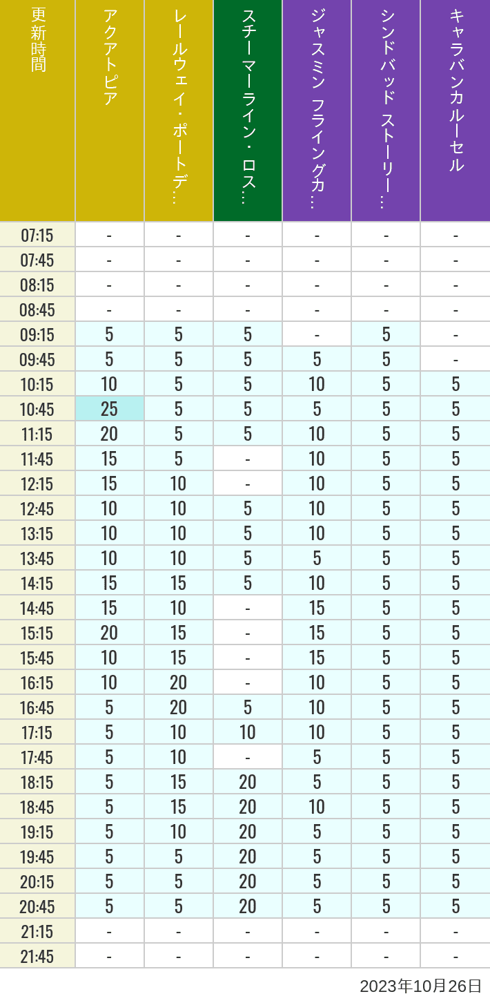 Table of wait times for Aquatopia, Electric Railway, Transit Steamer Line, Jasmine's Flying Carpets, Sindbad's Storybook Voyage and Caravan Carousel on October 26, 2023, recorded by time from 7:00 am to 9:00 pm.