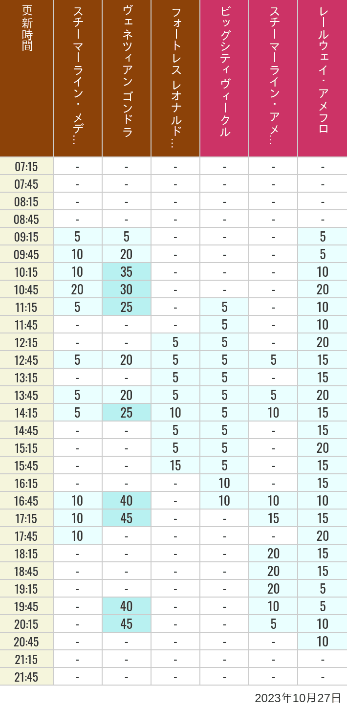 Table of wait times for Transit Steamer Line, Venetian Gondolas, Fortress Explorations, Big City Vehicles, Transit Steamer Line and Electric Railway on October 27, 2023, recorded by time from 7:00 am to 9:00 pm.