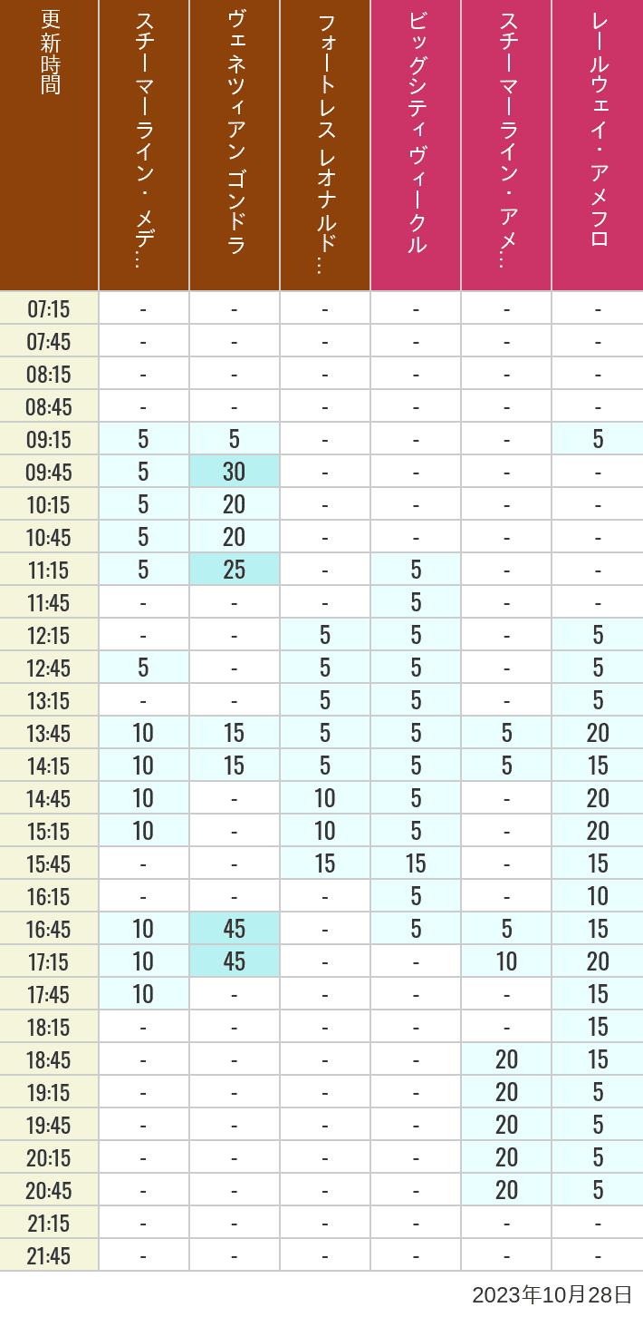 Table of wait times for Transit Steamer Line, Venetian Gondolas, Fortress Explorations, Big City Vehicles, Transit Steamer Line and Electric Railway on October 28, 2023, recorded by time from 7:00 am to 9:00 pm.