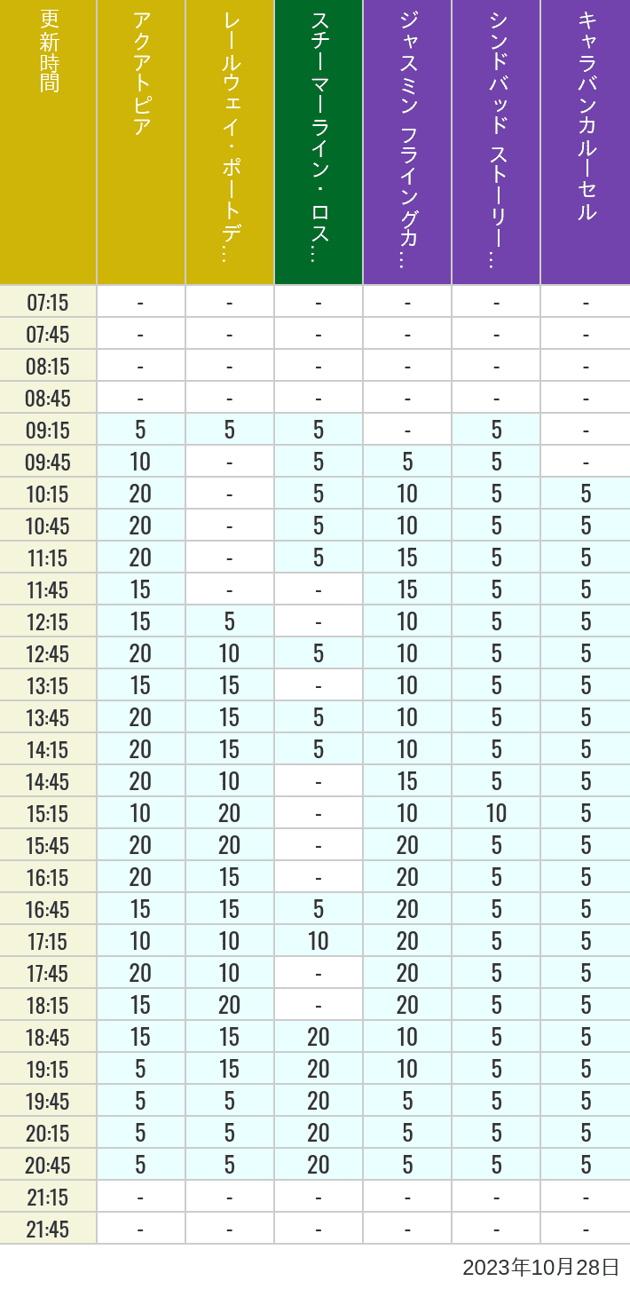 Table of wait times for Aquatopia, Electric Railway, Transit Steamer Line, Jasmine's Flying Carpets, Sindbad's Storybook Voyage and Caravan Carousel on October 28, 2023, recorded by time from 7:00 am to 9:00 pm.