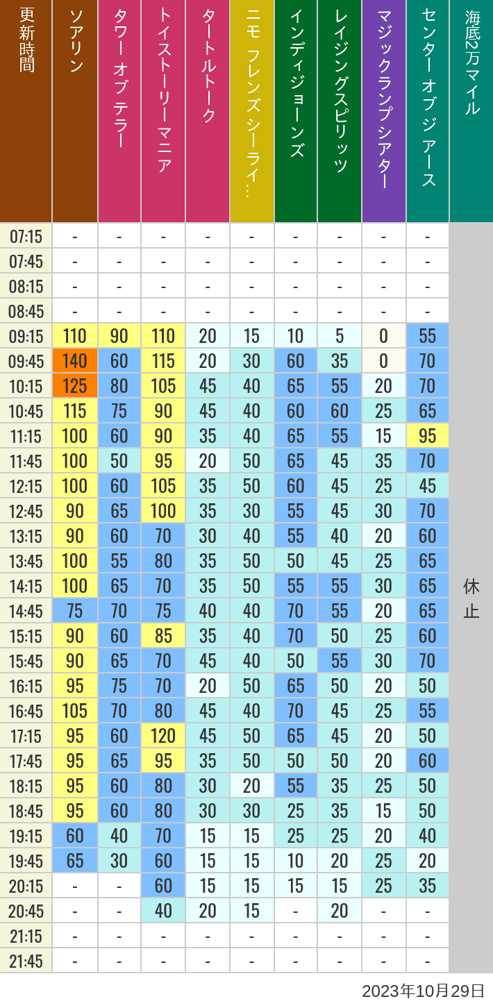 Table of wait times for Soaring, Tower of Terror, Toy Story Mania, Turtle Talk, Nemo & Friends SeaRider, Indiana Jones Adventure, Raging Spirits, The Magic Lamp, Center of the Earth and 20,000 Leagues Under the Sea on October 29, 2023, recorded by time from 7:00 am to 9:00 pm.