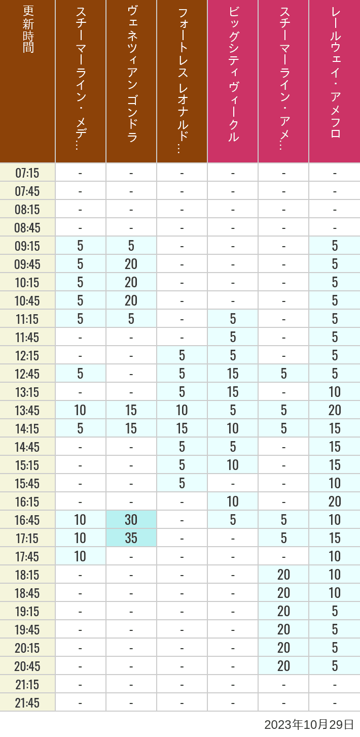 Table of wait times for Transit Steamer Line, Venetian Gondolas, Fortress Explorations, Big City Vehicles, Transit Steamer Line and Electric Railway on October 29, 2023, recorded by time from 7:00 am to 9:00 pm.
