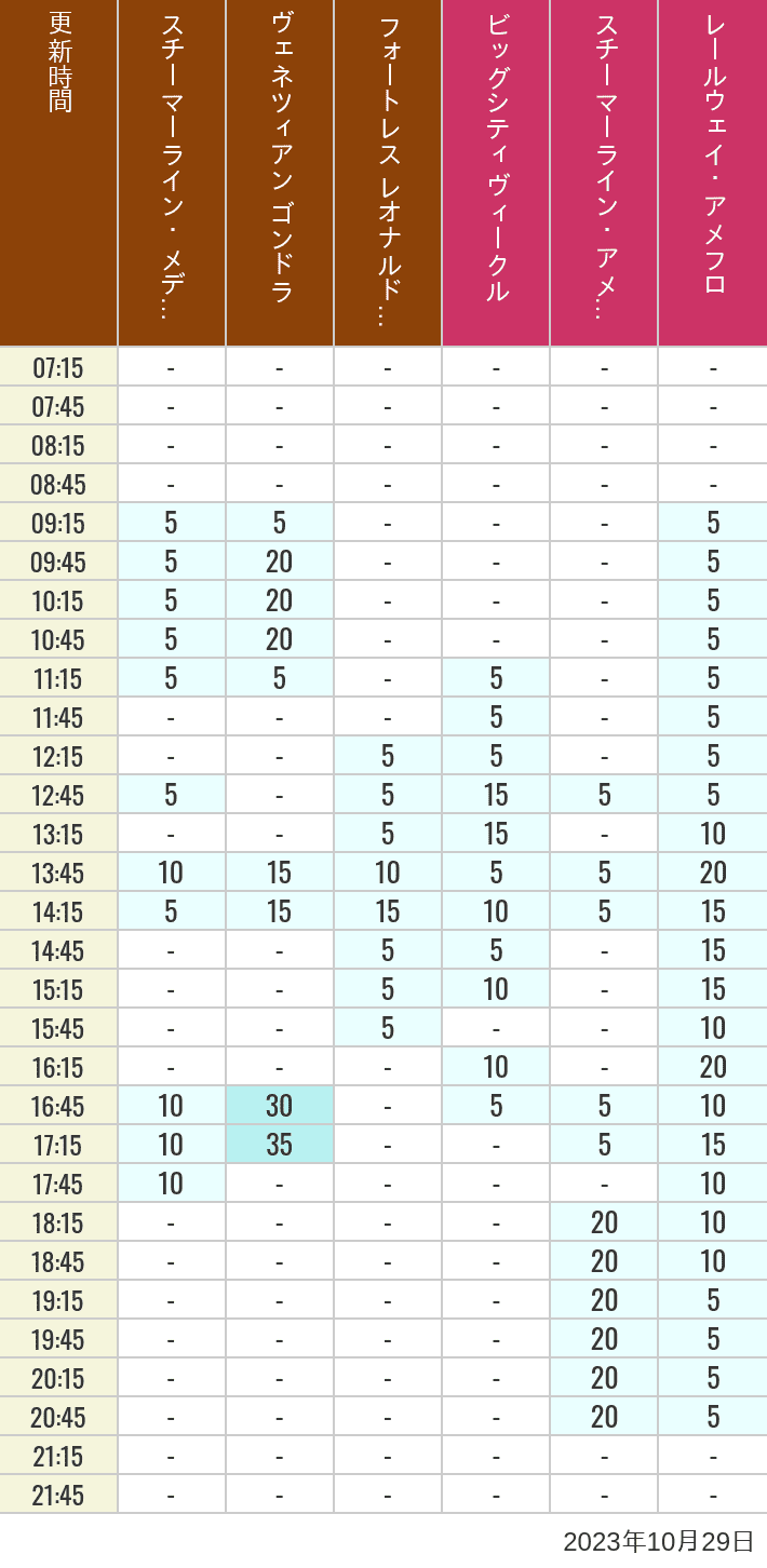 2023年10月29日（日）のスチーマーライン・メディテレーニアンハーバー ビッグシティ ヴィークル スチーマーライン・アメフロ ヴェネツィアン ゴンドラ レールウェイ・アメフロ フォートレス レオナルドチャレンジの待ち時間を7時から21時まで時間別に記録した表