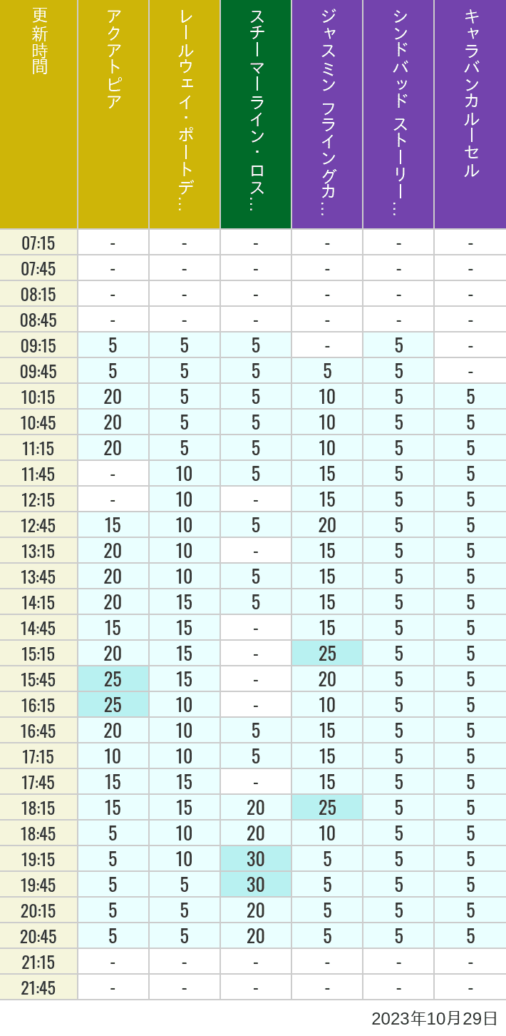 Table of wait times for Aquatopia, Electric Railway, Transit Steamer Line, Jasmine's Flying Carpets, Sindbad's Storybook Voyage and Caravan Carousel on October 29, 2023, recorded by time from 7:00 am to 9:00 pm.