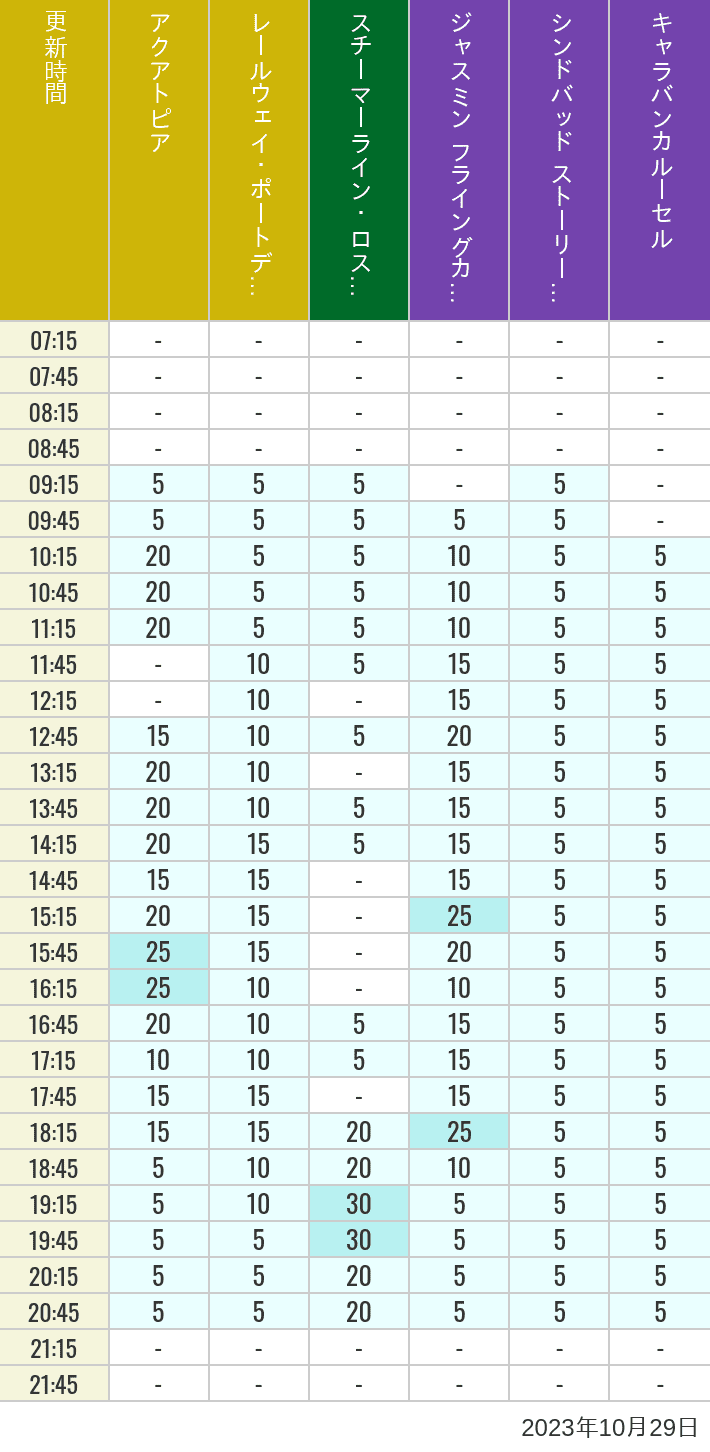 2023年10月29日（日）のアクアトピア レールウェイ・ポートディスカバリー スチーマーライン・ロストリバーデルタ ジャスミン フライングカーペット シンドバッド ストーリーブック ヴォヤッジ キャラバンカルーセルの待ち時間を7時から21時まで時間別に記録した表