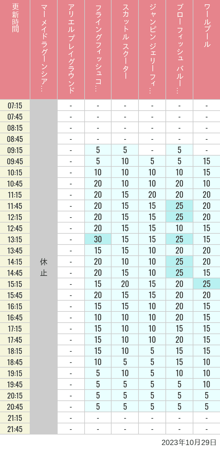 Table of wait times for Mermaid Lagoon ', Ariel's Playground, Flying Fish Coaster, Scuttle's Scooters, Jumpin' Jellyfish, Balloon Race and The Whirlpool on October 29, 2023, recorded by time from 7:00 am to 9:00 pm.