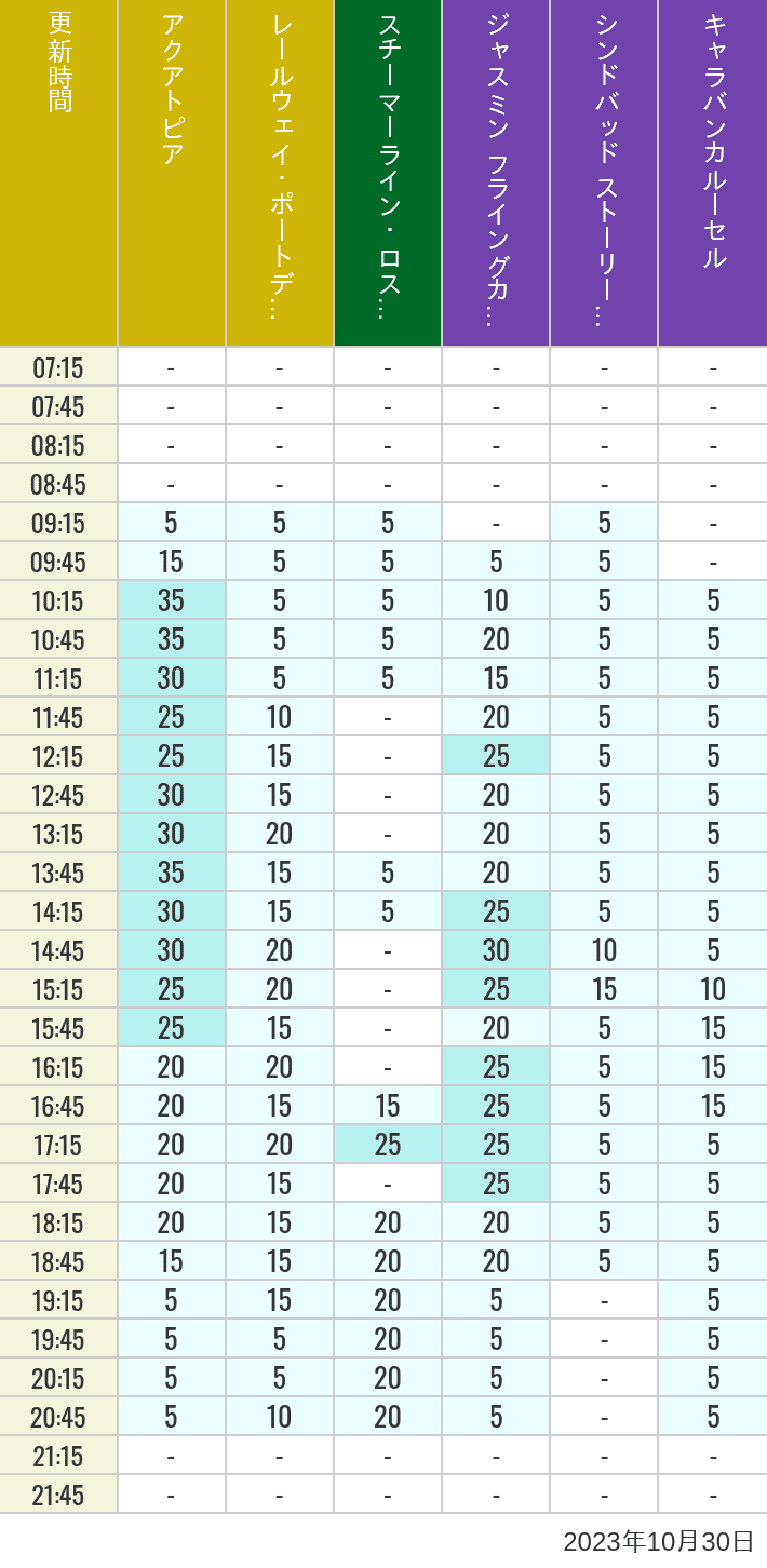 Table of wait times for Aquatopia, Electric Railway, Transit Steamer Line, Jasmine's Flying Carpets, Sindbad's Storybook Voyage and Caravan Carousel on October 30, 2023, recorded by time from 7:00 am to 9:00 pm.