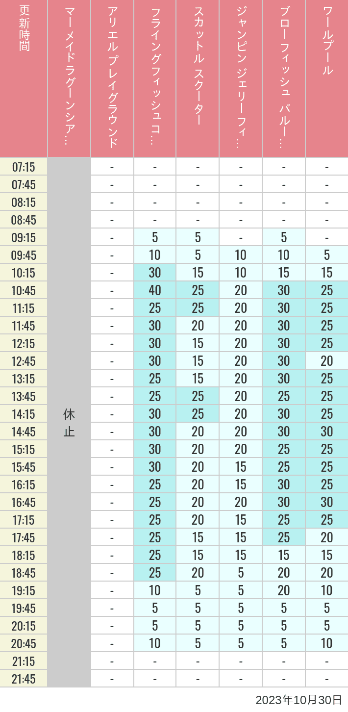 Table of wait times for Mermaid Lagoon ', Ariel's Playground, Flying Fish Coaster, Scuttle's Scooters, Jumpin' Jellyfish, Balloon Race and The Whirlpool on October 30, 2023, recorded by time from 7:00 am to 9:00 pm.